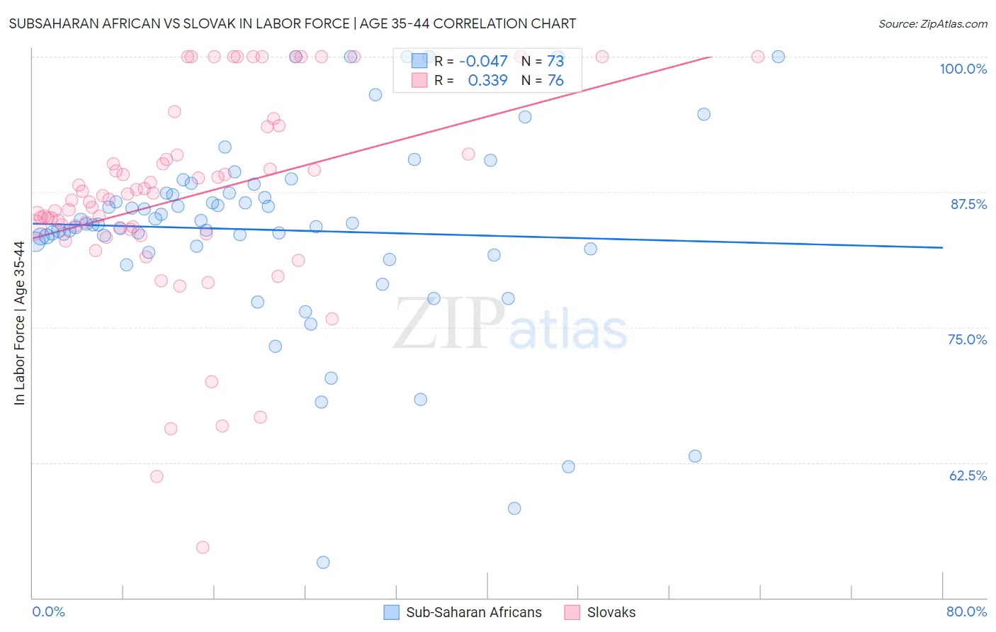 Subsaharan African vs Slovak In Labor Force | Age 35-44