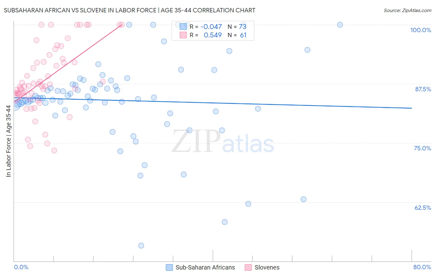 Subsaharan African vs Slovene In Labor Force | Age 35-44