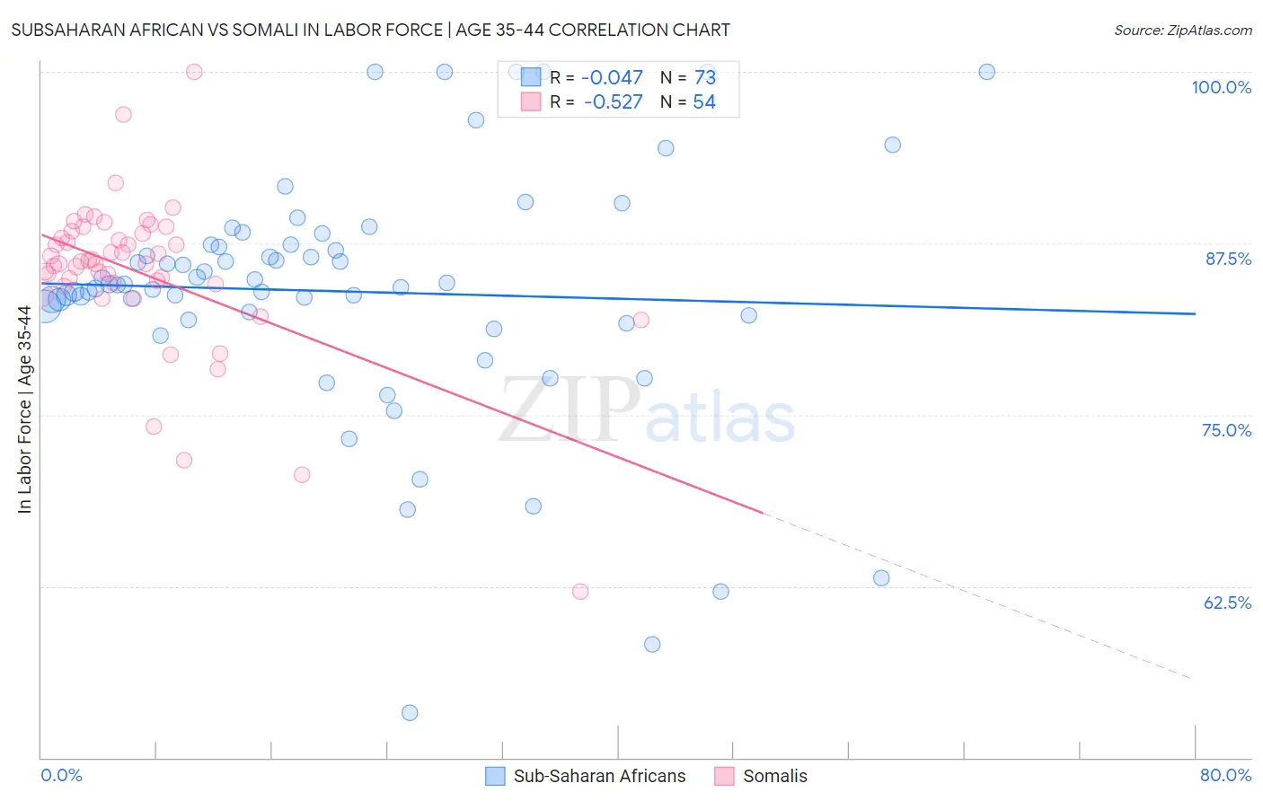 Subsaharan African vs Somali In Labor Force | Age 35-44