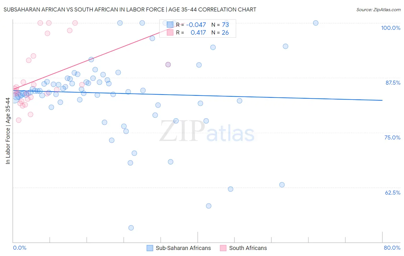 Subsaharan African vs South African In Labor Force | Age 35-44
