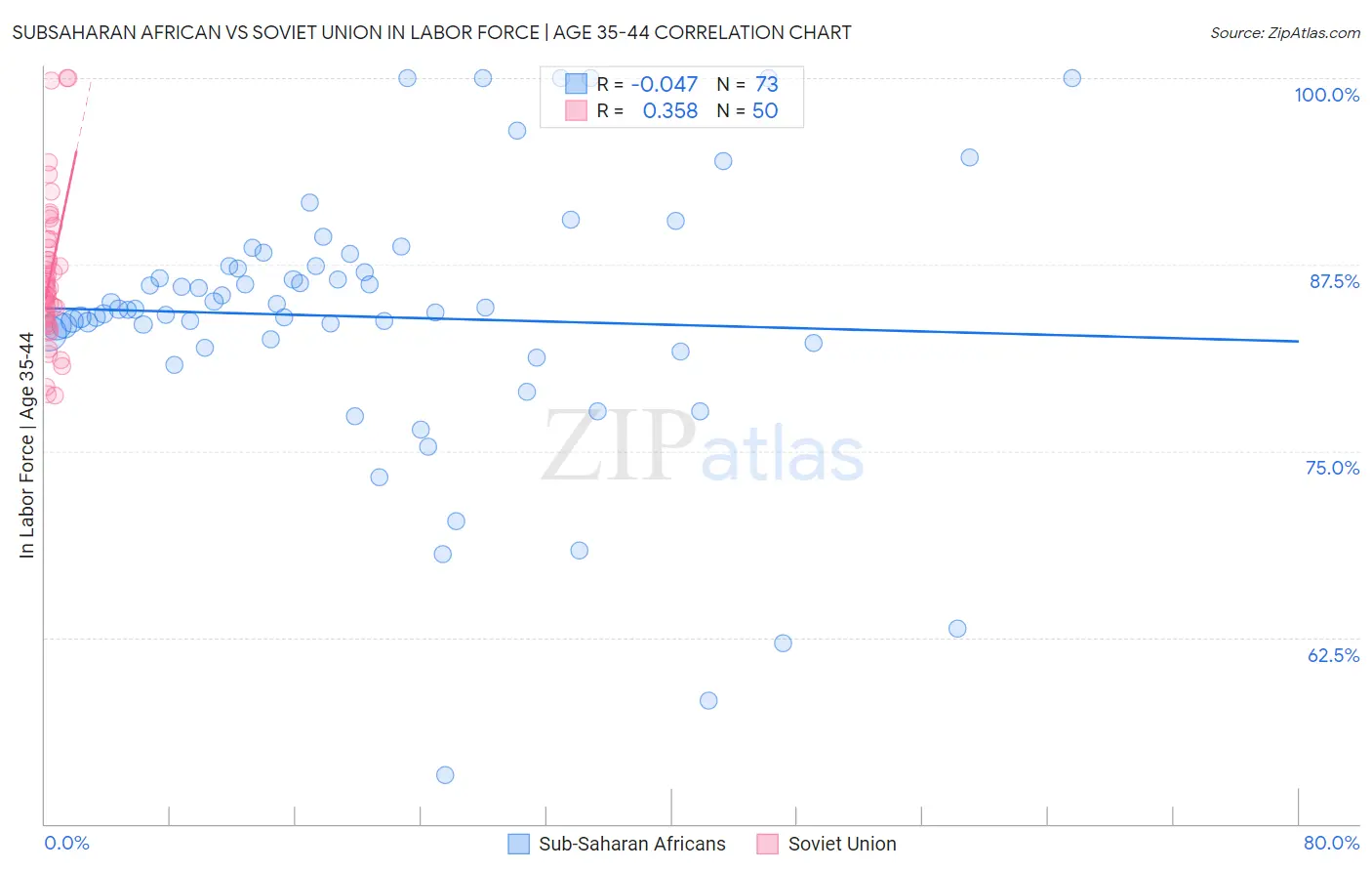 Subsaharan African vs Soviet Union In Labor Force | Age 35-44