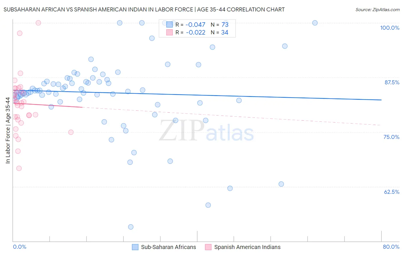 Subsaharan African vs Spanish American Indian In Labor Force | Age 35-44