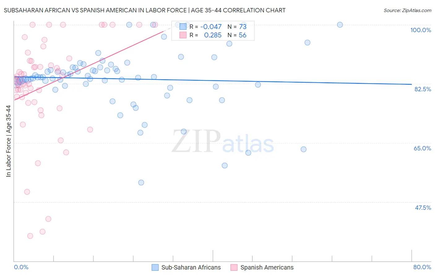 Subsaharan African vs Spanish American In Labor Force | Age 35-44