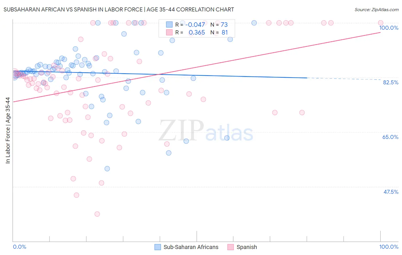 Subsaharan African vs Spanish In Labor Force | Age 35-44