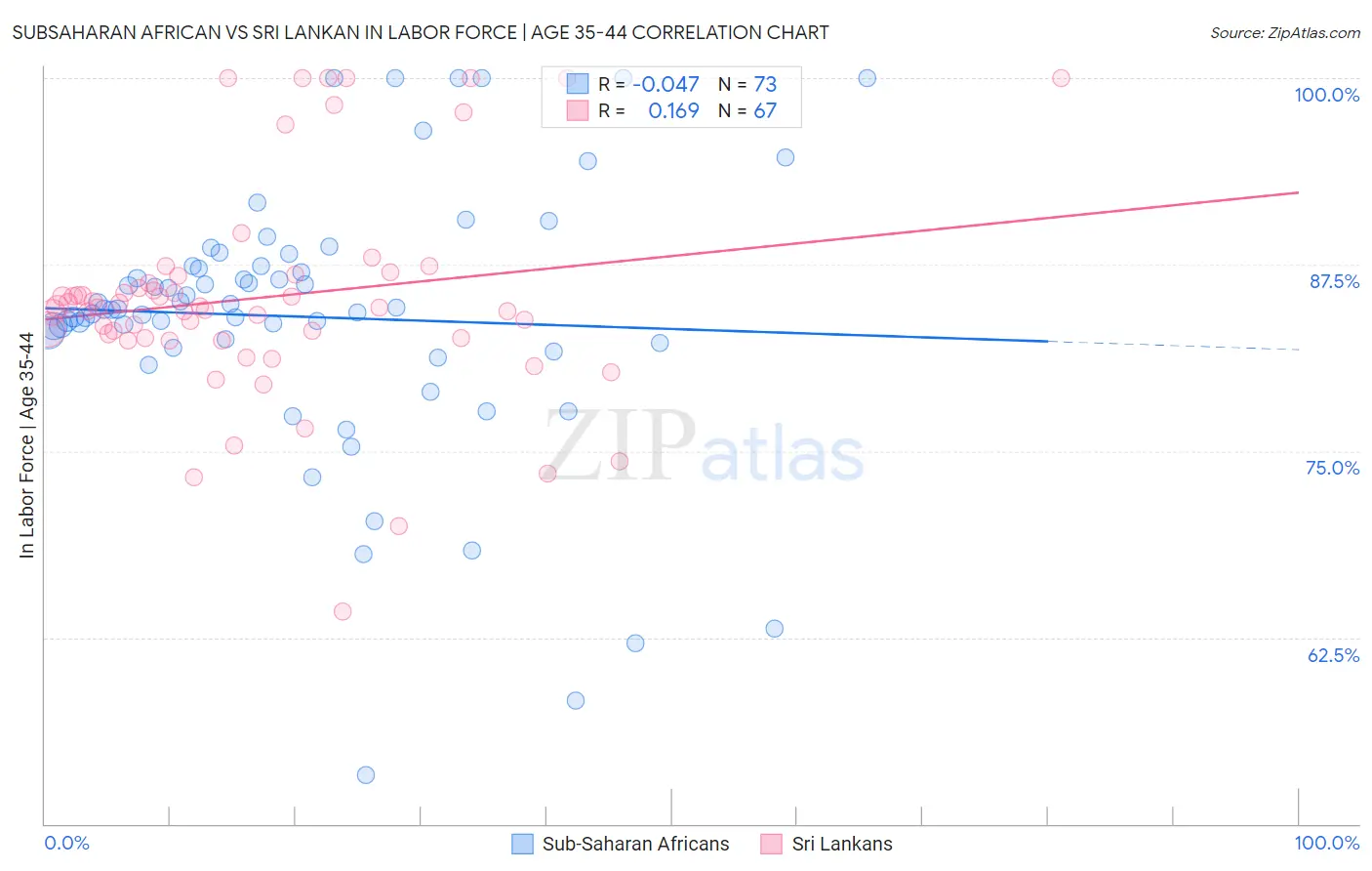 Subsaharan African vs Sri Lankan In Labor Force | Age 35-44