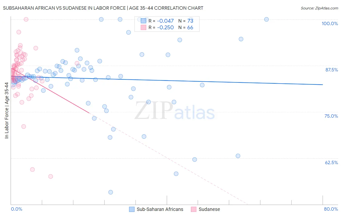 Subsaharan African vs Sudanese In Labor Force | Age 35-44
