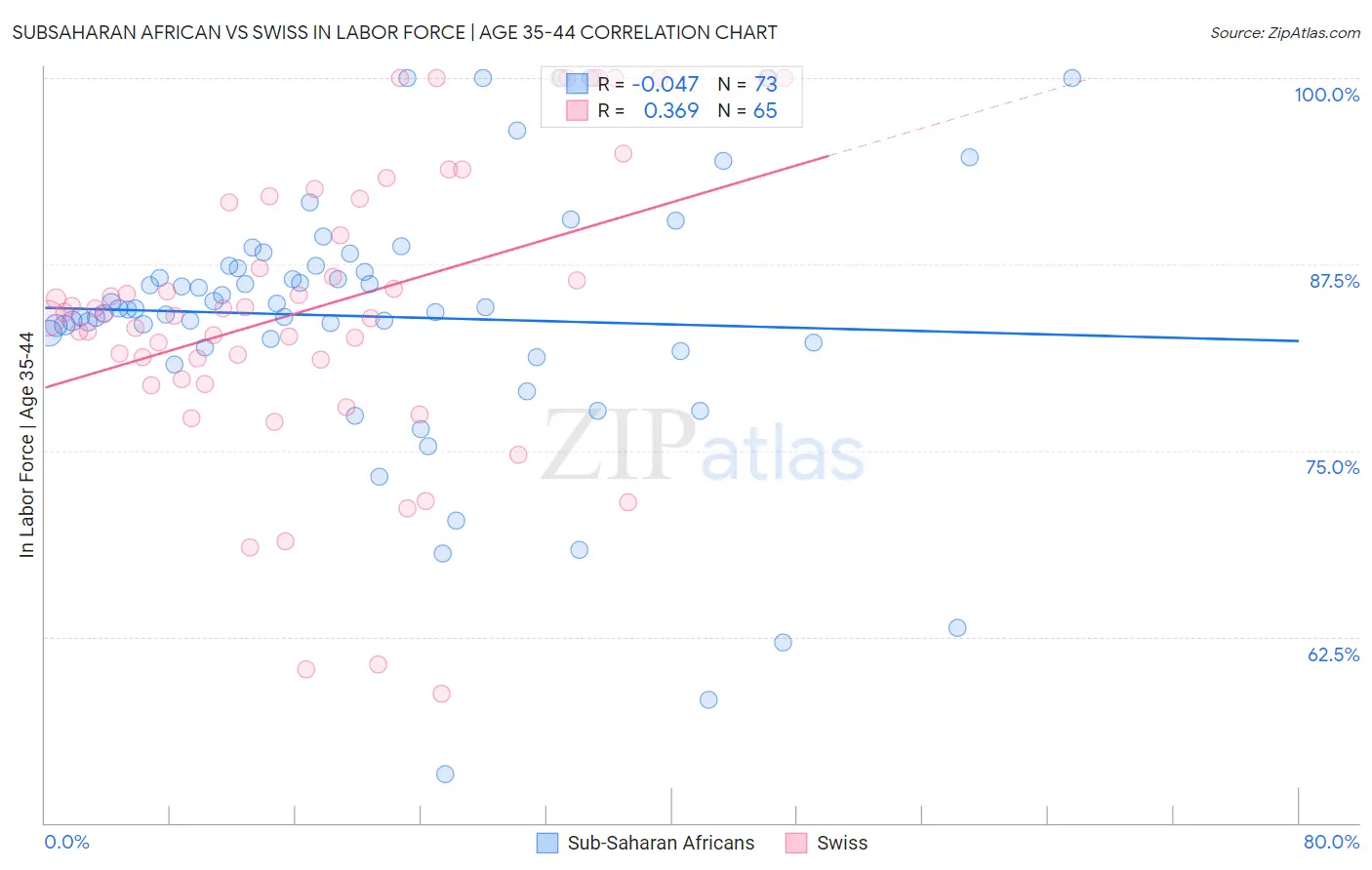 Subsaharan African vs Swiss In Labor Force | Age 35-44