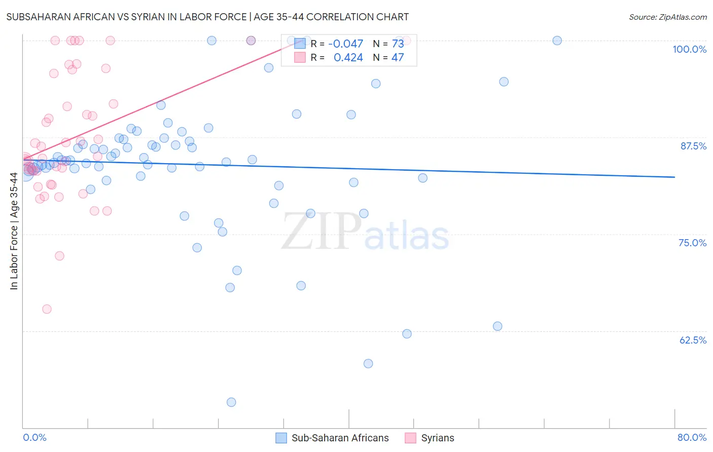 Subsaharan African vs Syrian In Labor Force | Age 35-44