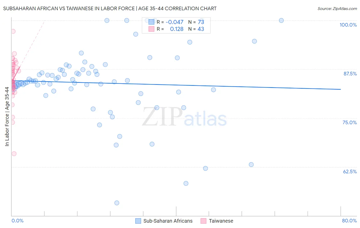 Subsaharan African vs Taiwanese In Labor Force | Age 35-44