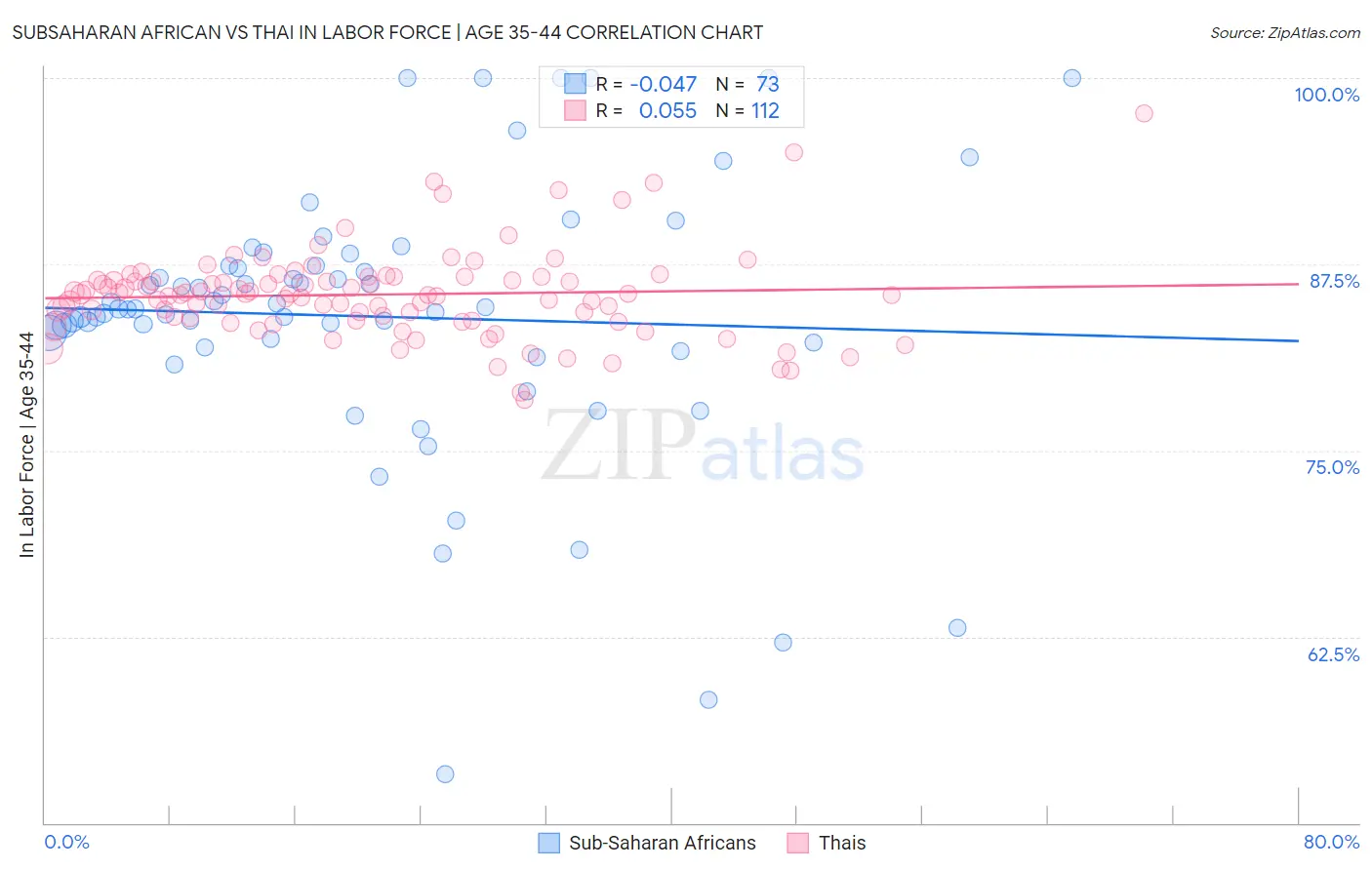Subsaharan African vs Thai In Labor Force | Age 35-44