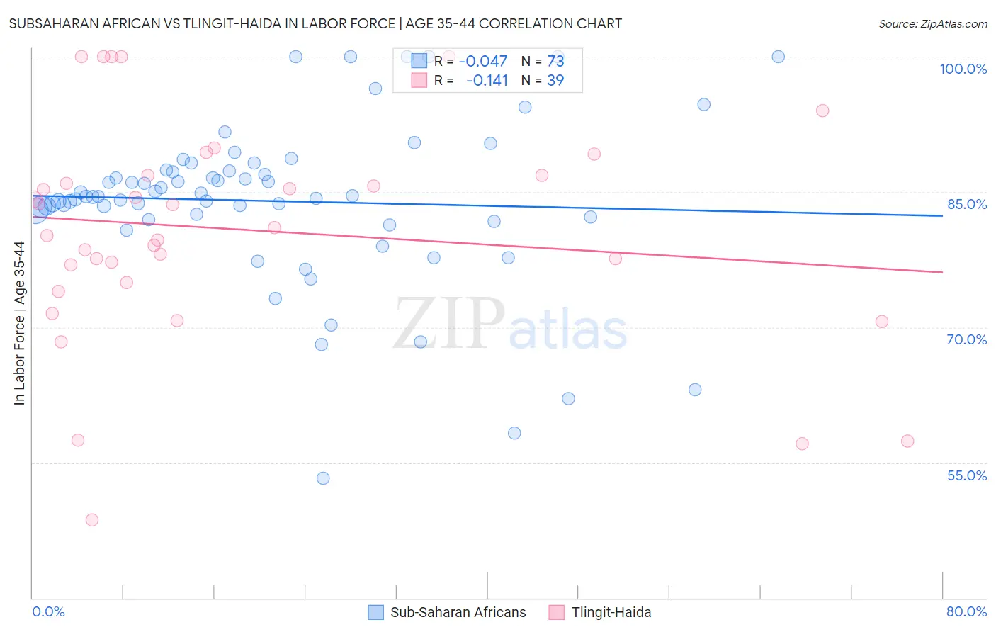 Subsaharan African vs Tlingit-Haida In Labor Force | Age 35-44