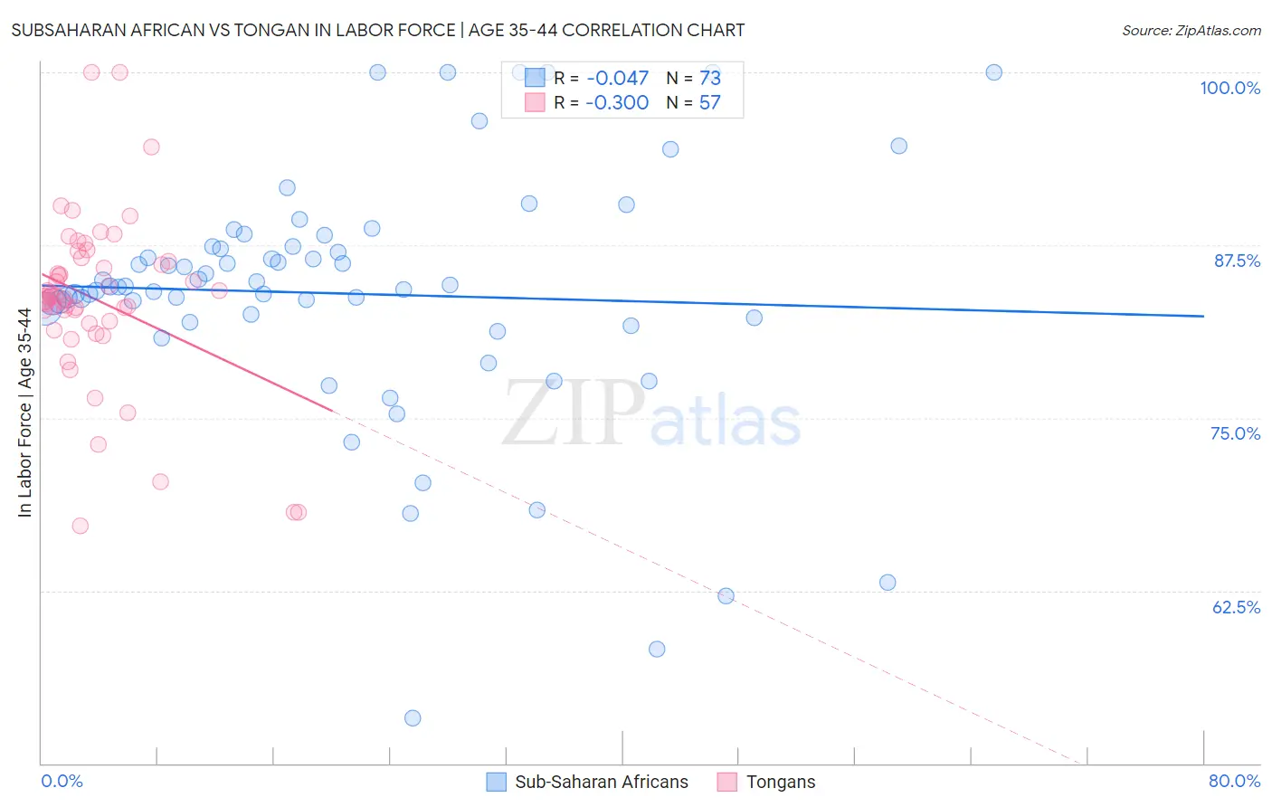 Subsaharan African vs Tongan In Labor Force | Age 35-44