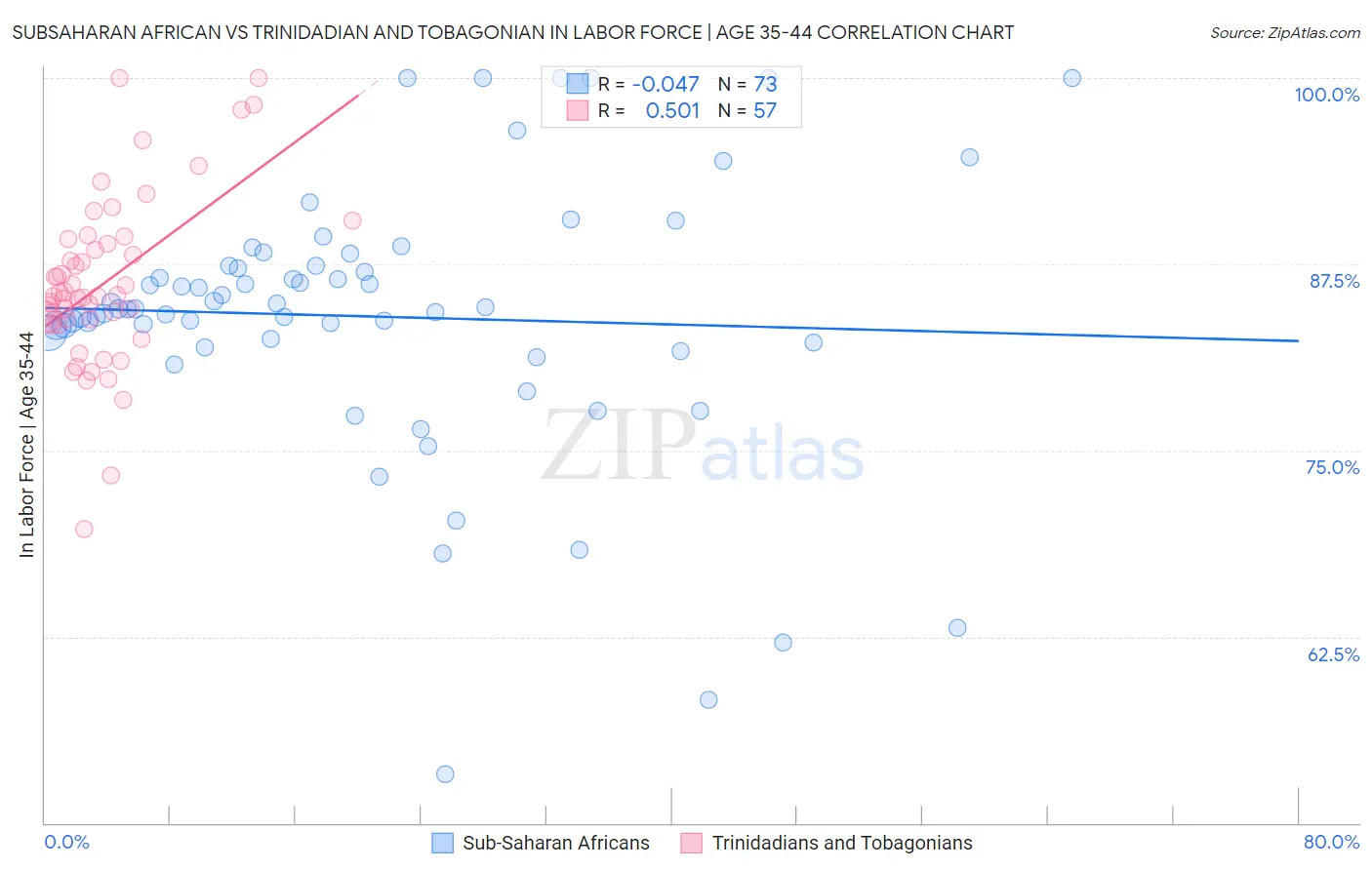 Subsaharan African vs Trinidadian and Tobagonian In Labor Force | Age 35-44
