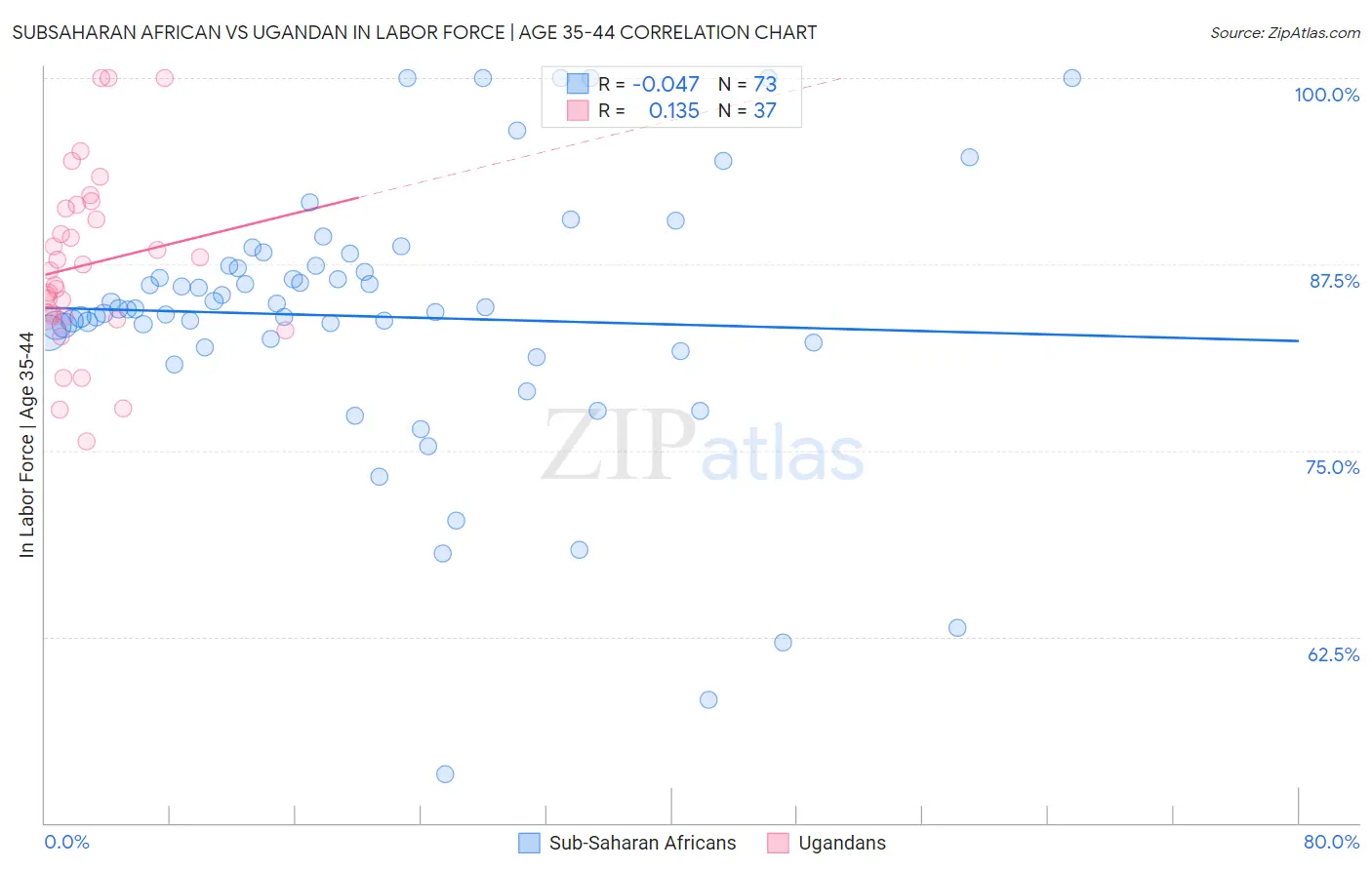 Subsaharan African vs Ugandan In Labor Force | Age 35-44