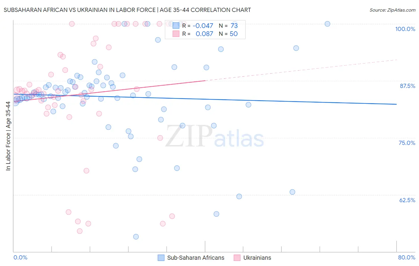 Subsaharan African vs Ukrainian In Labor Force | Age 35-44