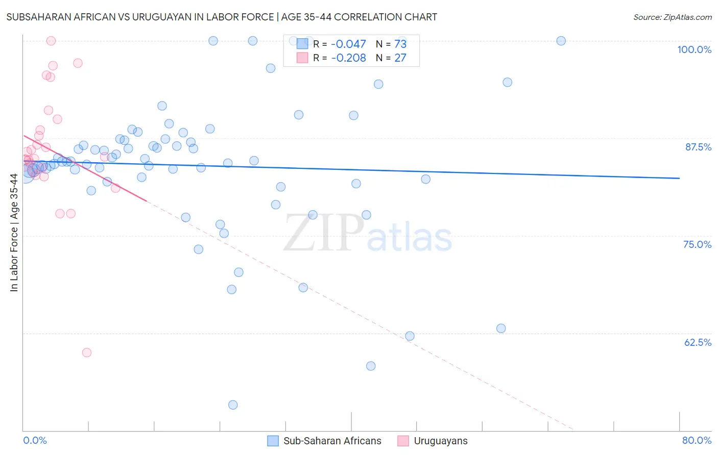 Subsaharan African vs Uruguayan In Labor Force | Age 35-44