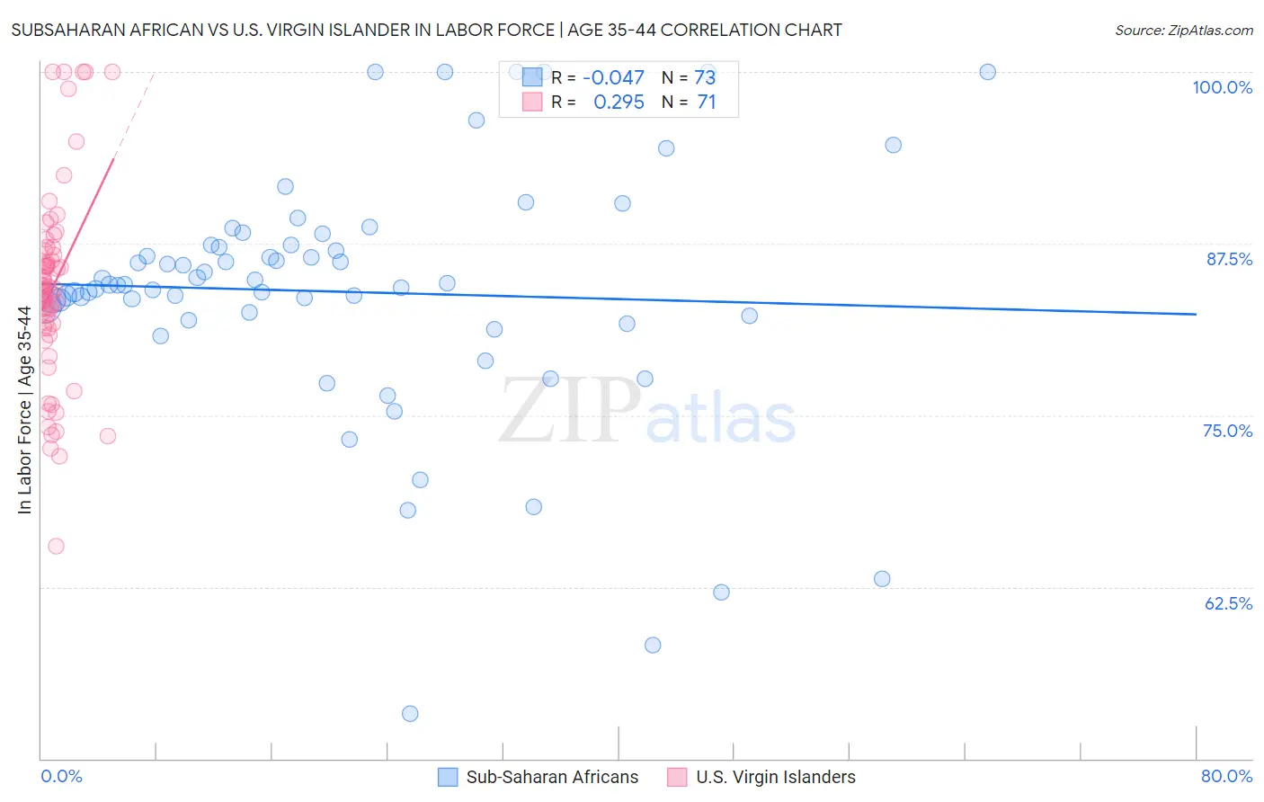 Subsaharan African vs U.S. Virgin Islander In Labor Force | Age 35-44