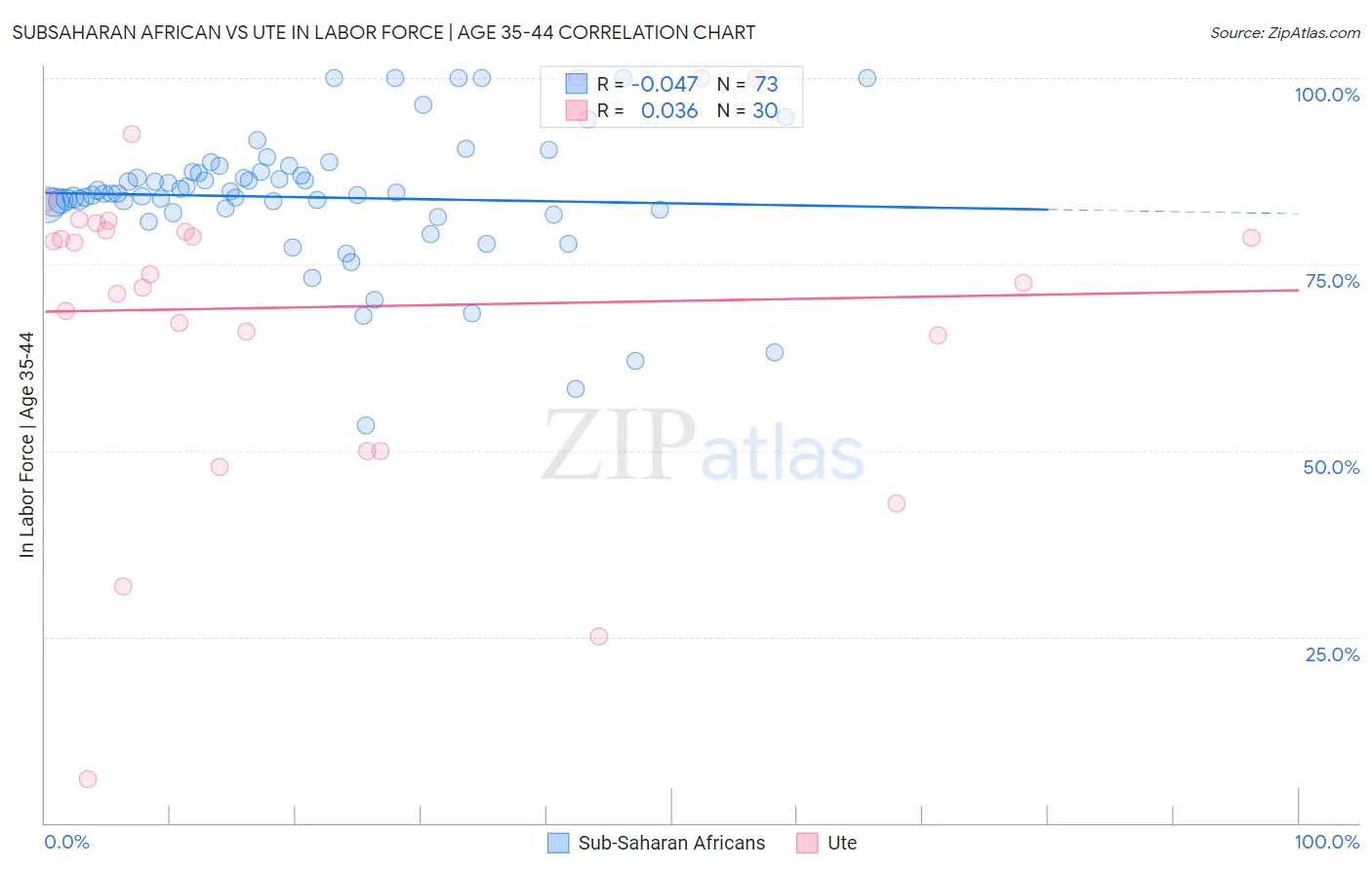 Subsaharan African vs Ute In Labor Force | Age 35-44