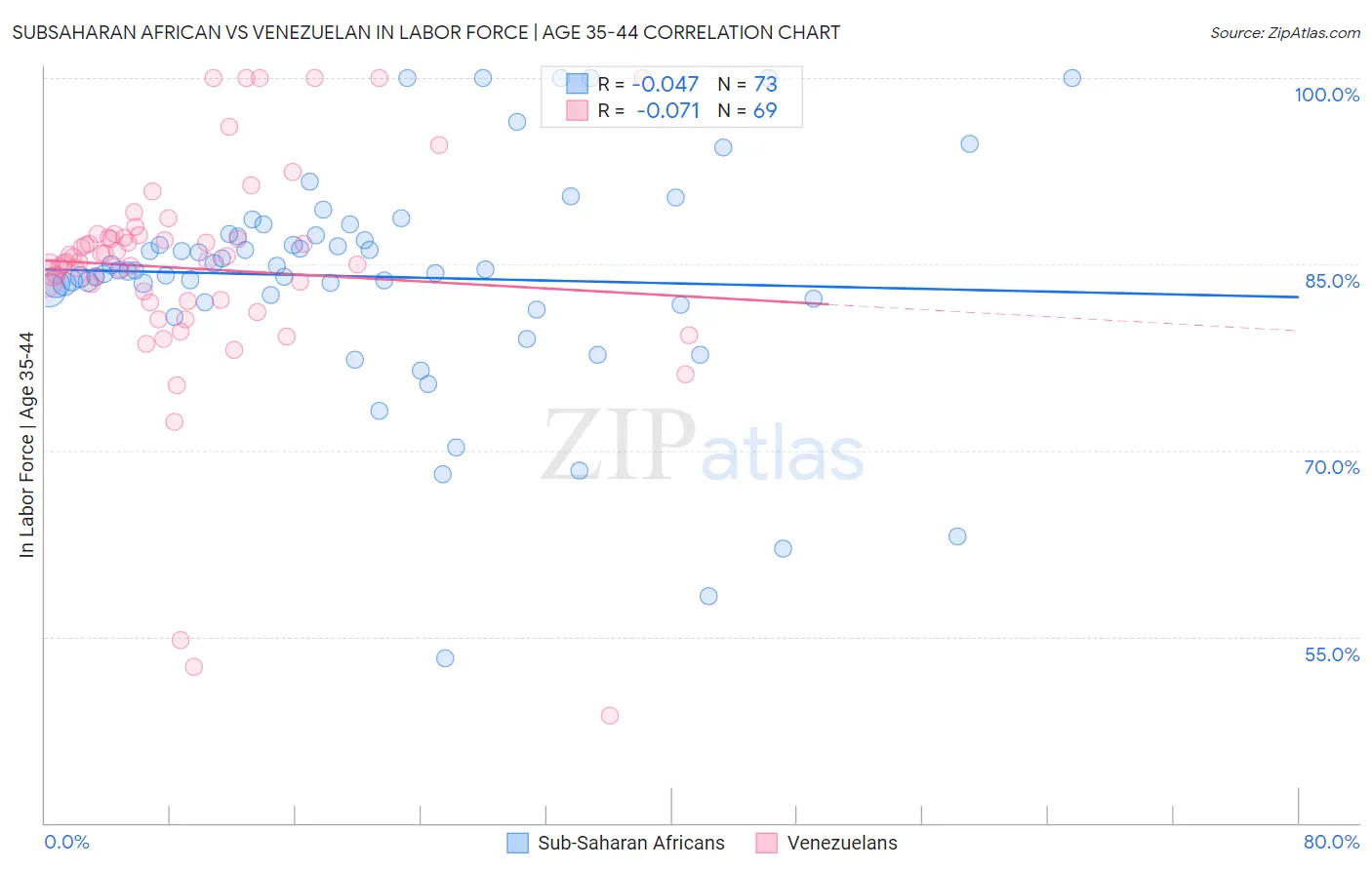 Subsaharan African vs Venezuelan In Labor Force | Age 35-44