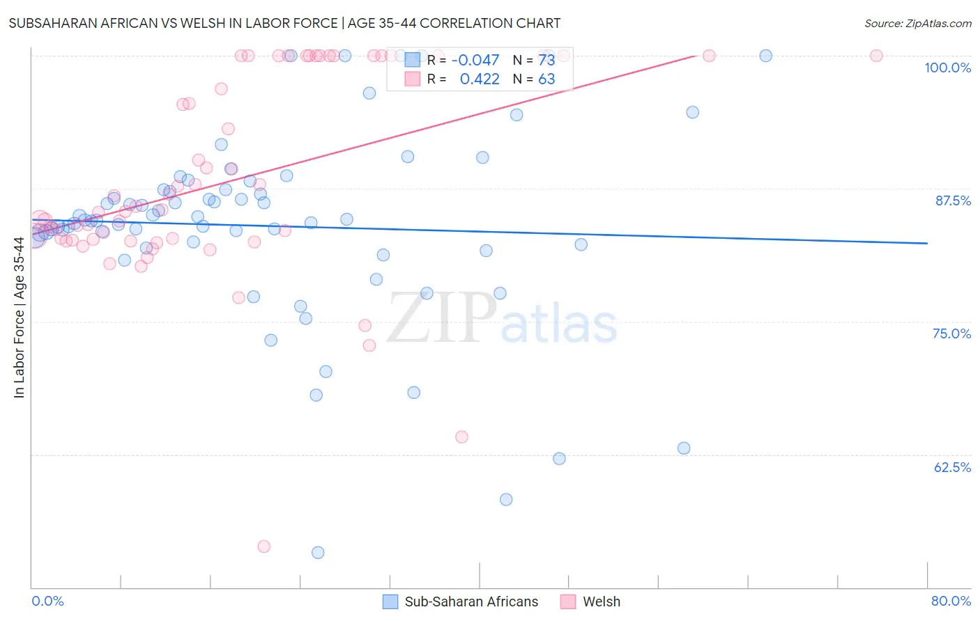 Subsaharan African vs Welsh In Labor Force | Age 35-44