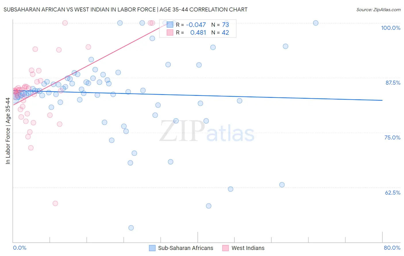 Subsaharan African vs West Indian In Labor Force | Age 35-44