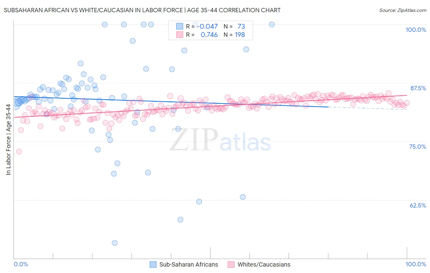 Subsaharan African vs White/Caucasian In Labor Force | Age 35-44