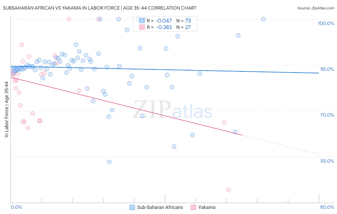 Subsaharan African vs Yakama In Labor Force | Age 35-44