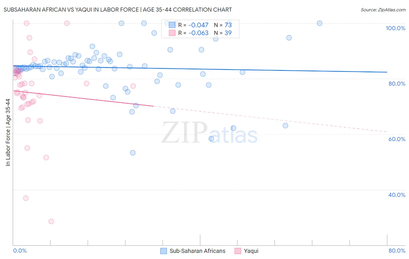 Subsaharan African vs Yaqui In Labor Force | Age 35-44