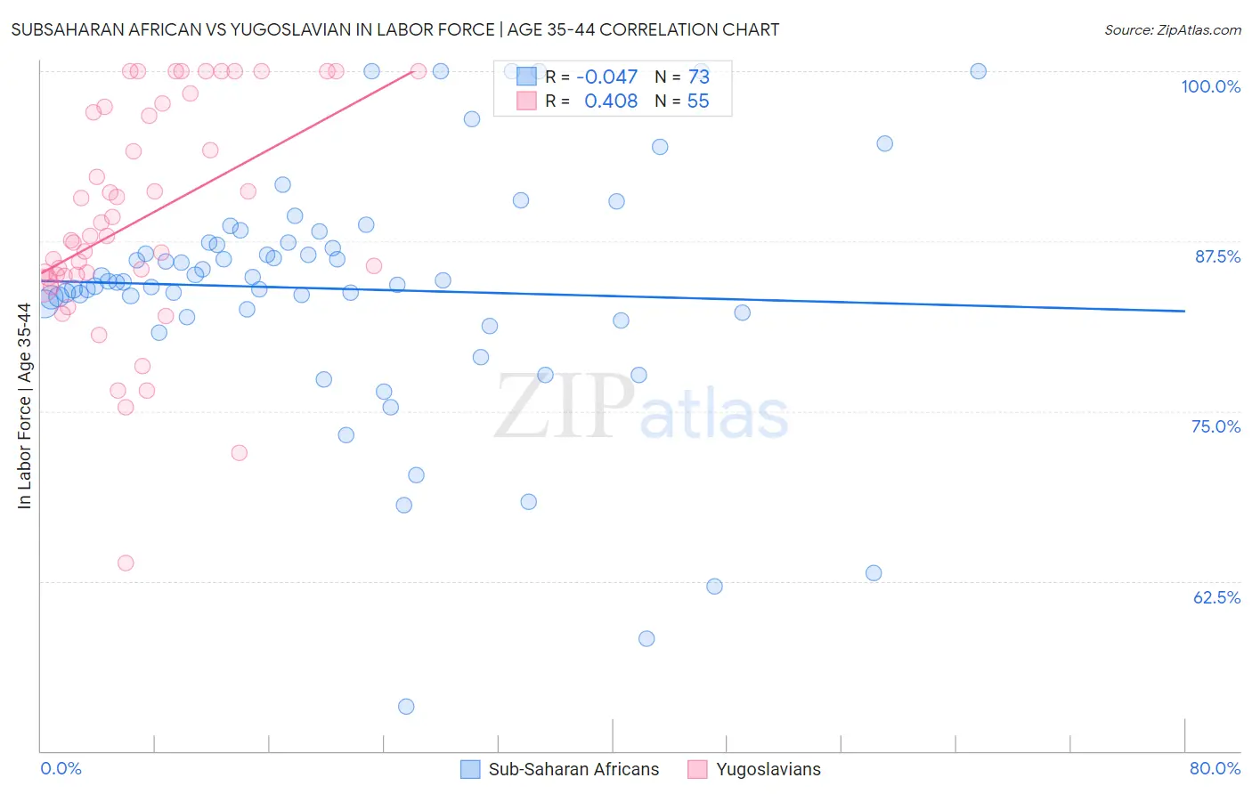 Subsaharan African vs Yugoslavian In Labor Force | Age 35-44