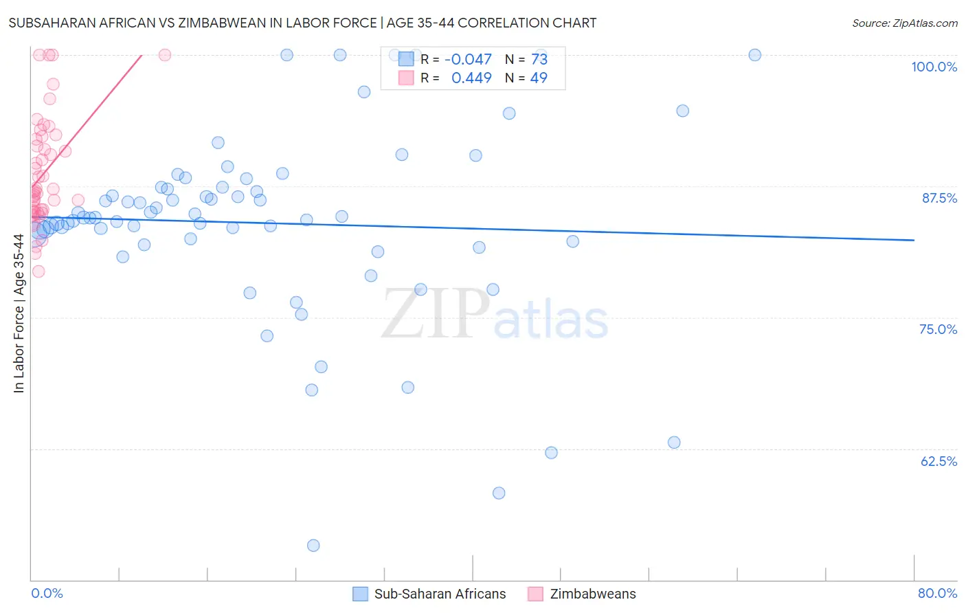 Subsaharan African vs Zimbabwean In Labor Force | Age 35-44