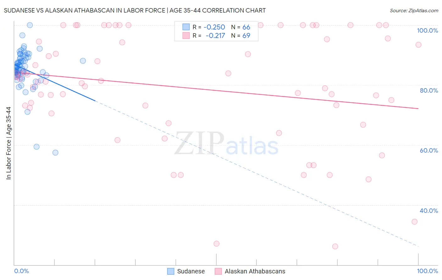 Sudanese vs Alaskan Athabascan In Labor Force | Age 35-44