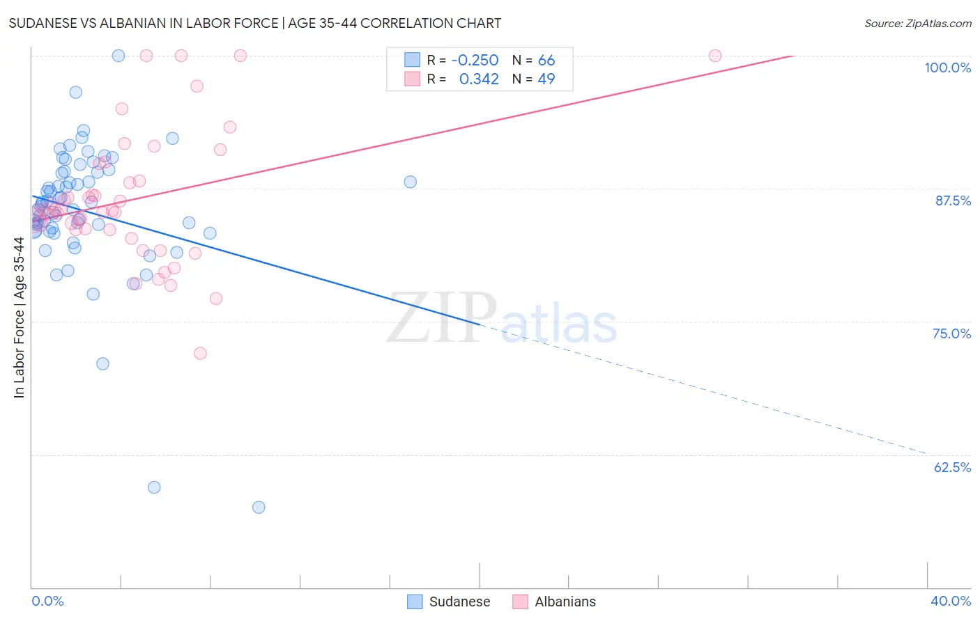 Sudanese vs Albanian In Labor Force | Age 35-44