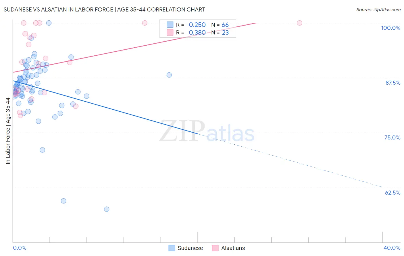 Sudanese vs Alsatian In Labor Force | Age 35-44