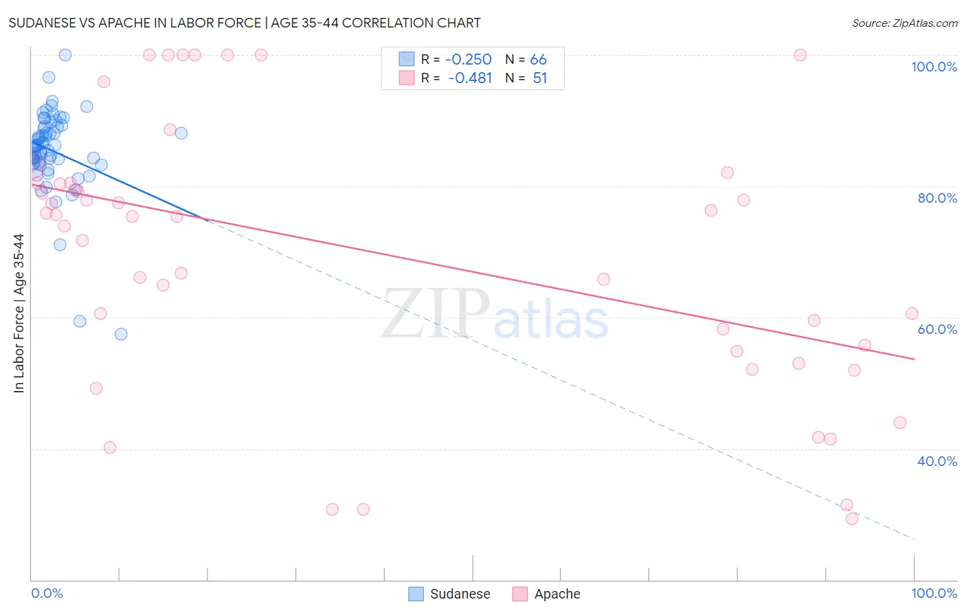 Sudanese vs Apache In Labor Force | Age 35-44