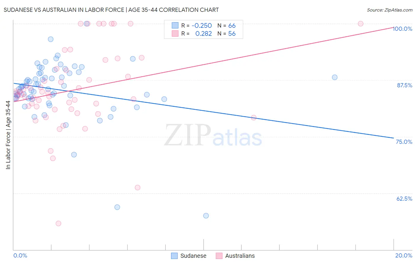 Sudanese vs Australian In Labor Force | Age 35-44