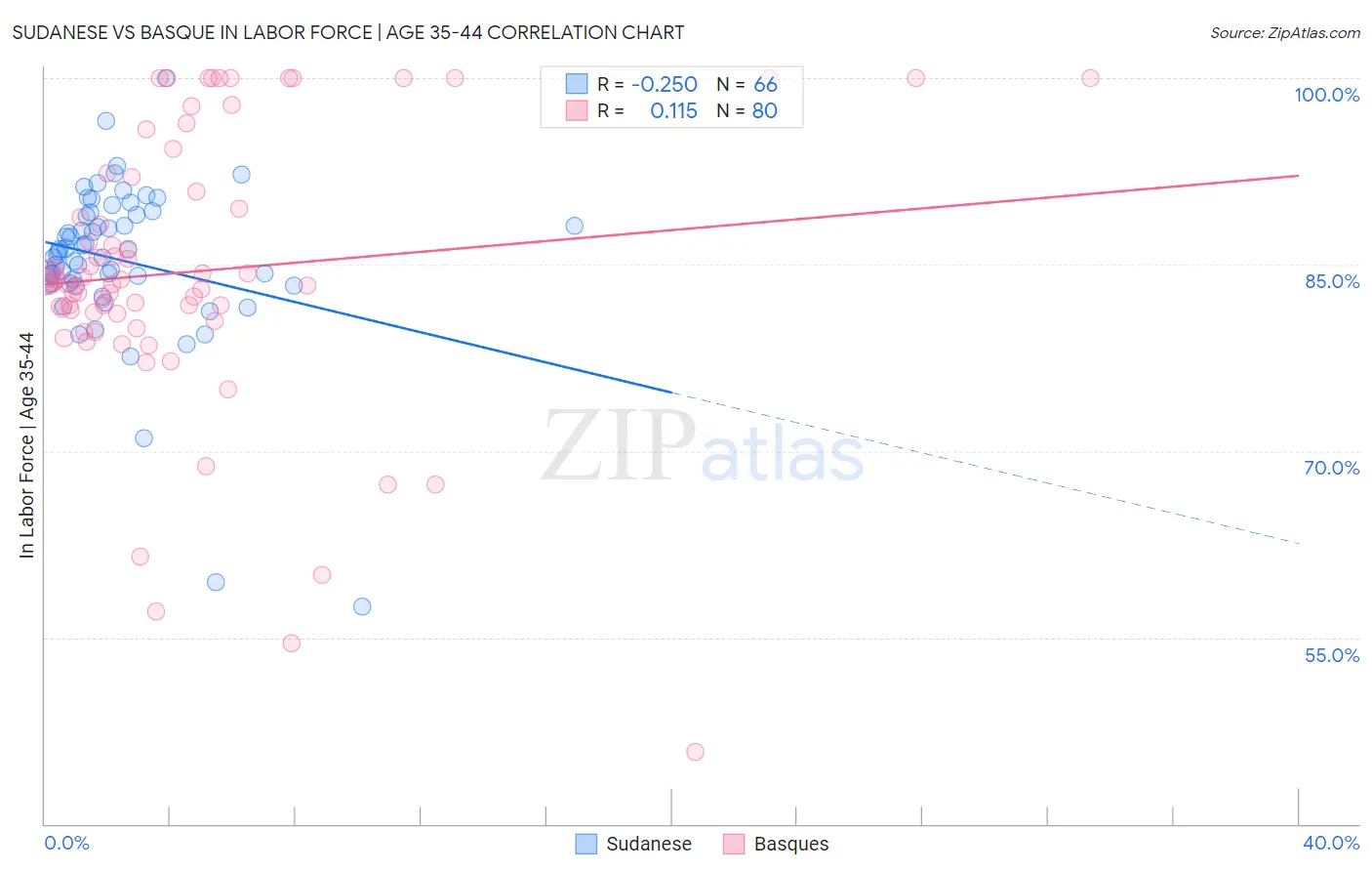 Sudanese vs Basque In Labor Force | Age 35-44