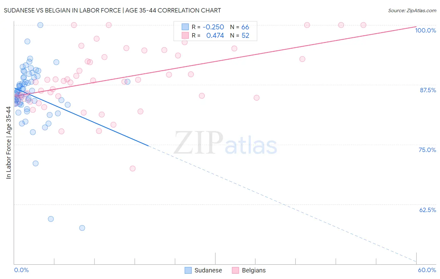 Sudanese vs Belgian In Labor Force | Age 35-44