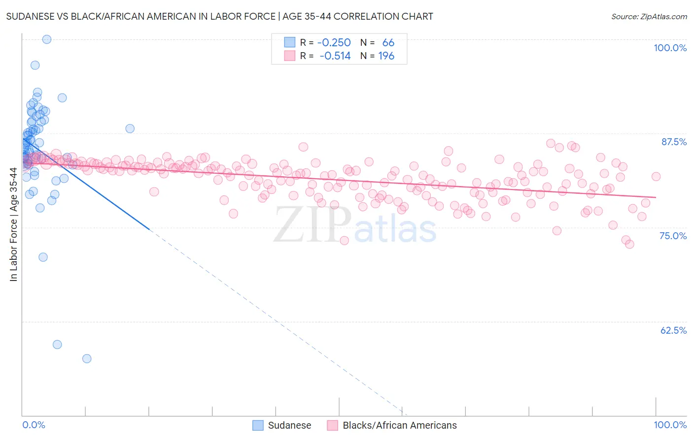 Sudanese vs Black/African American In Labor Force | Age 35-44