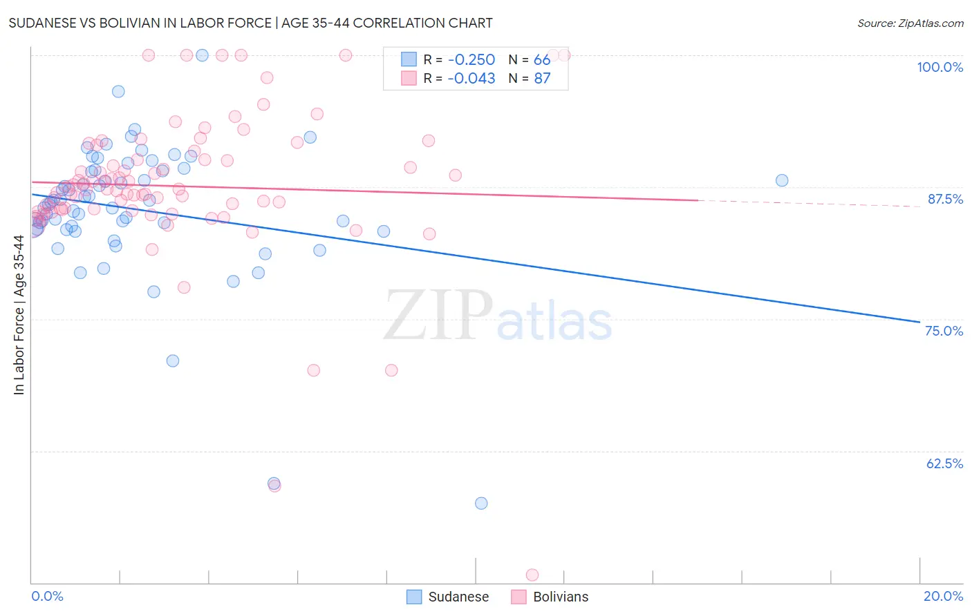 Sudanese vs Bolivian In Labor Force | Age 35-44