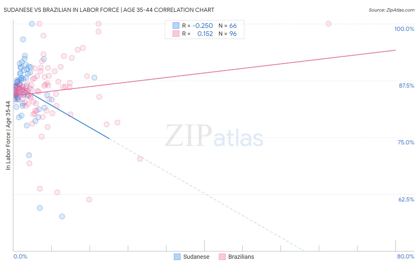 Sudanese vs Brazilian In Labor Force | Age 35-44