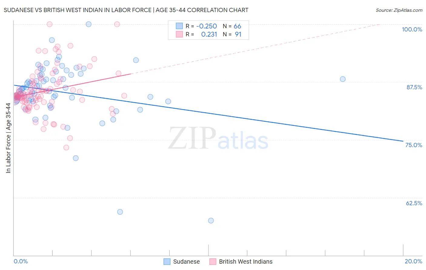 Sudanese vs British West Indian In Labor Force | Age 35-44