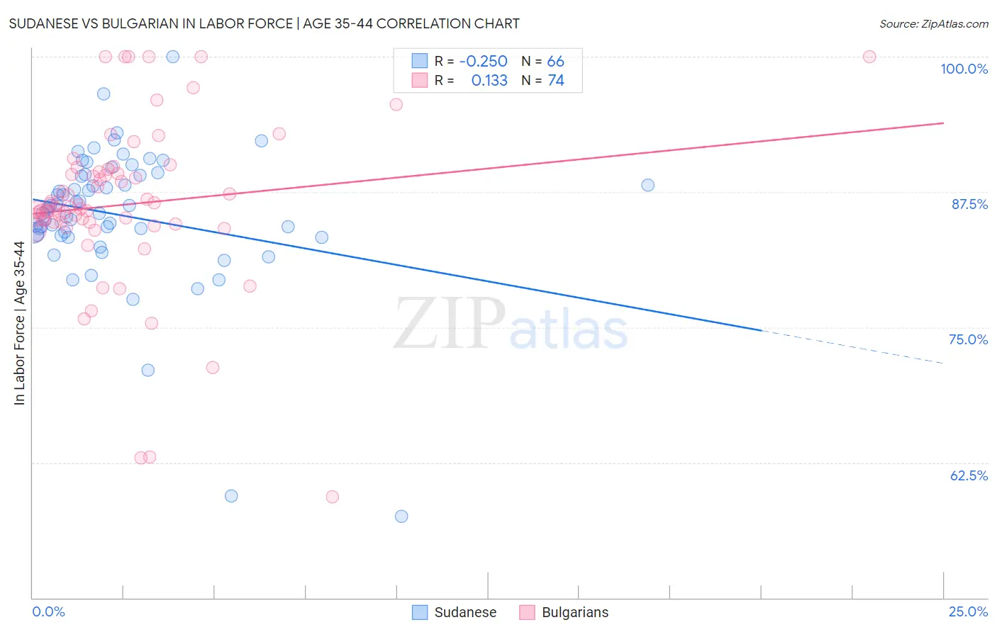 Sudanese vs Bulgarian In Labor Force | Age 35-44