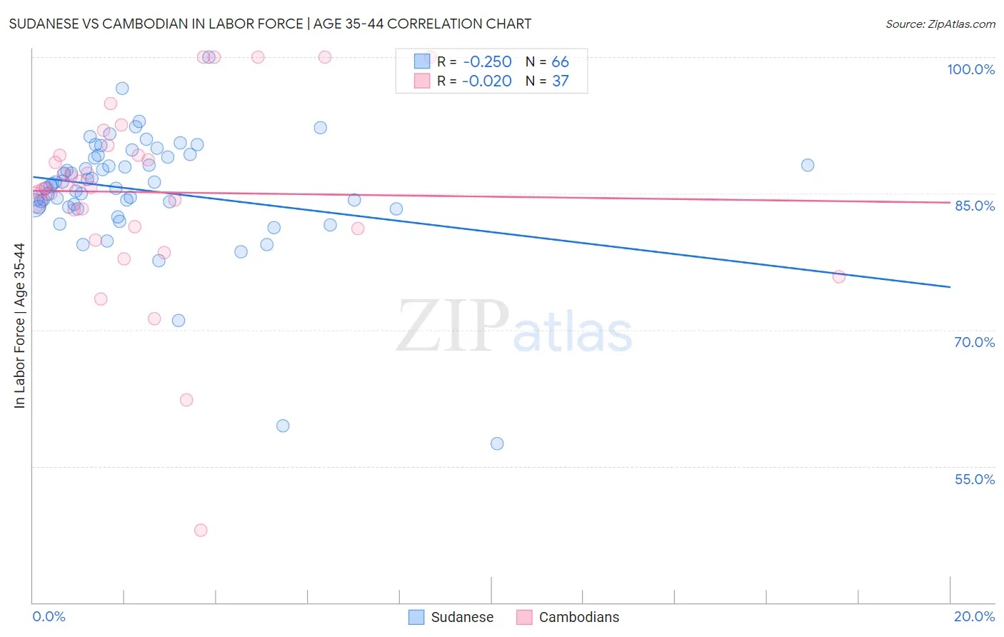 Sudanese vs Cambodian In Labor Force | Age 35-44