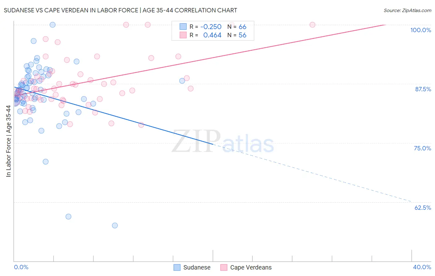 Sudanese vs Cape Verdean In Labor Force | Age 35-44