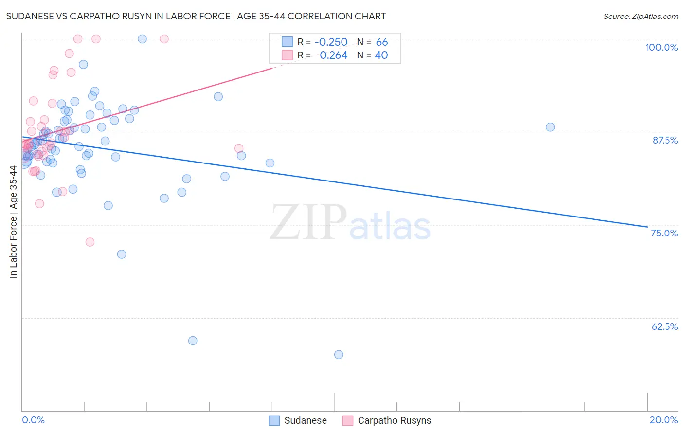 Sudanese vs Carpatho Rusyn In Labor Force | Age 35-44