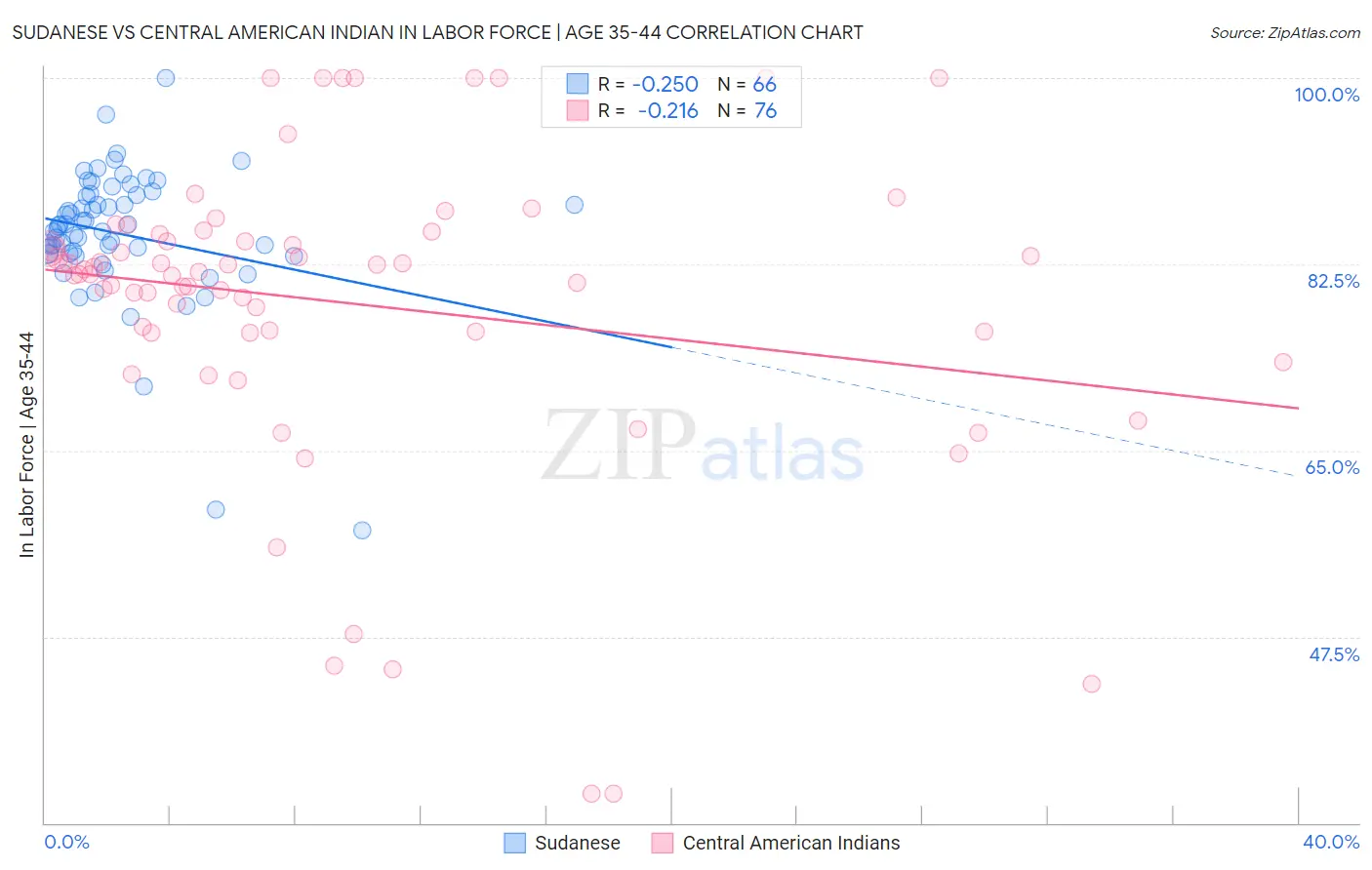 Sudanese vs Central American Indian In Labor Force | Age 35-44