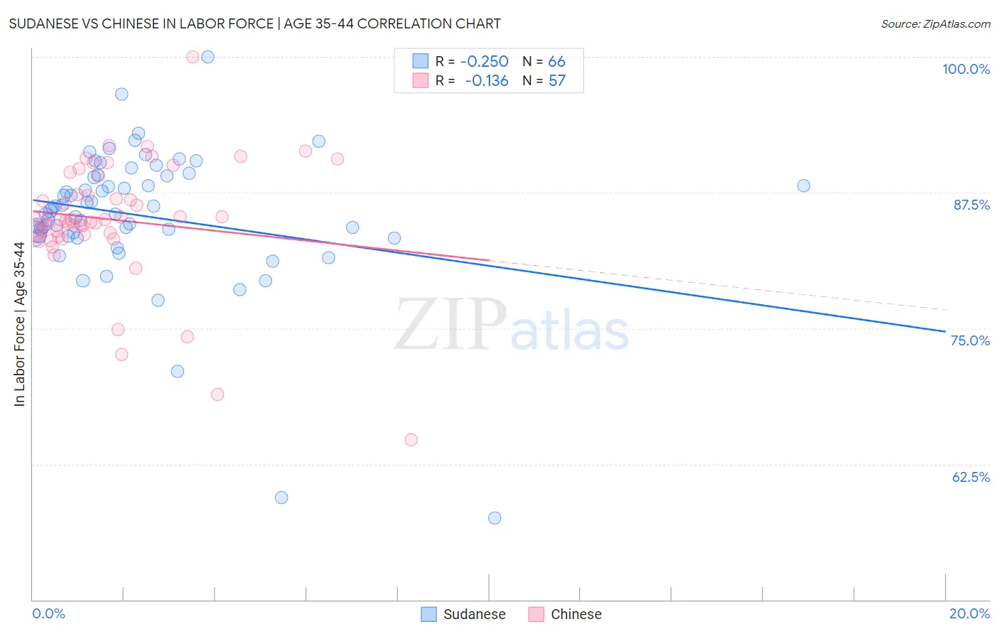 Sudanese vs Chinese In Labor Force | Age 35-44