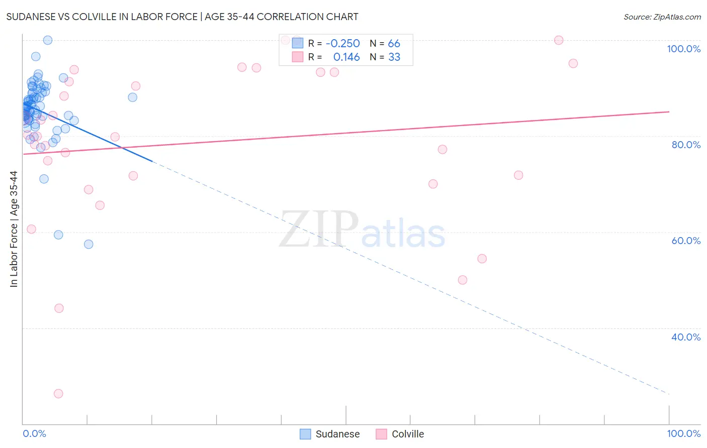 Sudanese vs Colville In Labor Force | Age 35-44