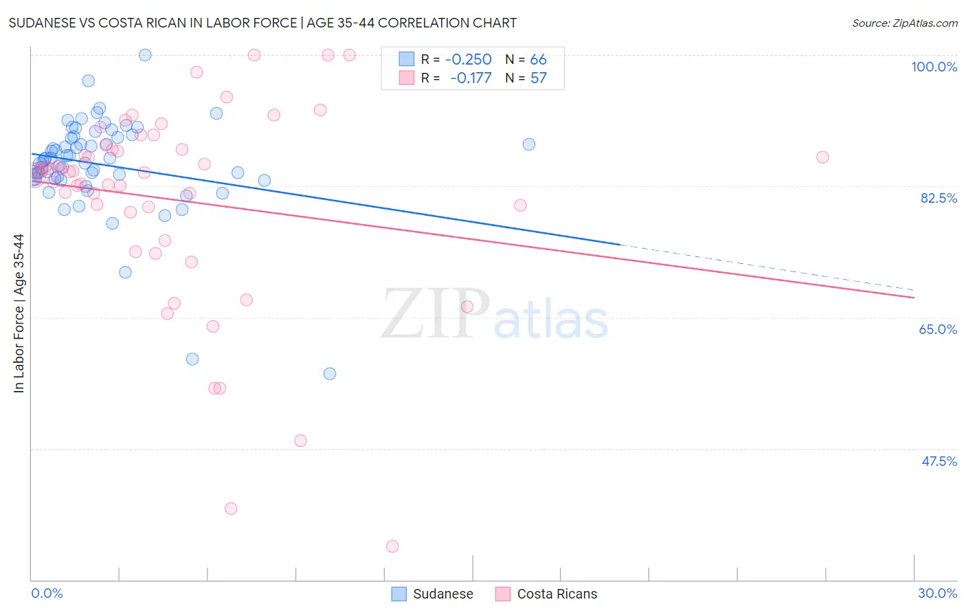 Sudanese vs Costa Rican In Labor Force | Age 35-44