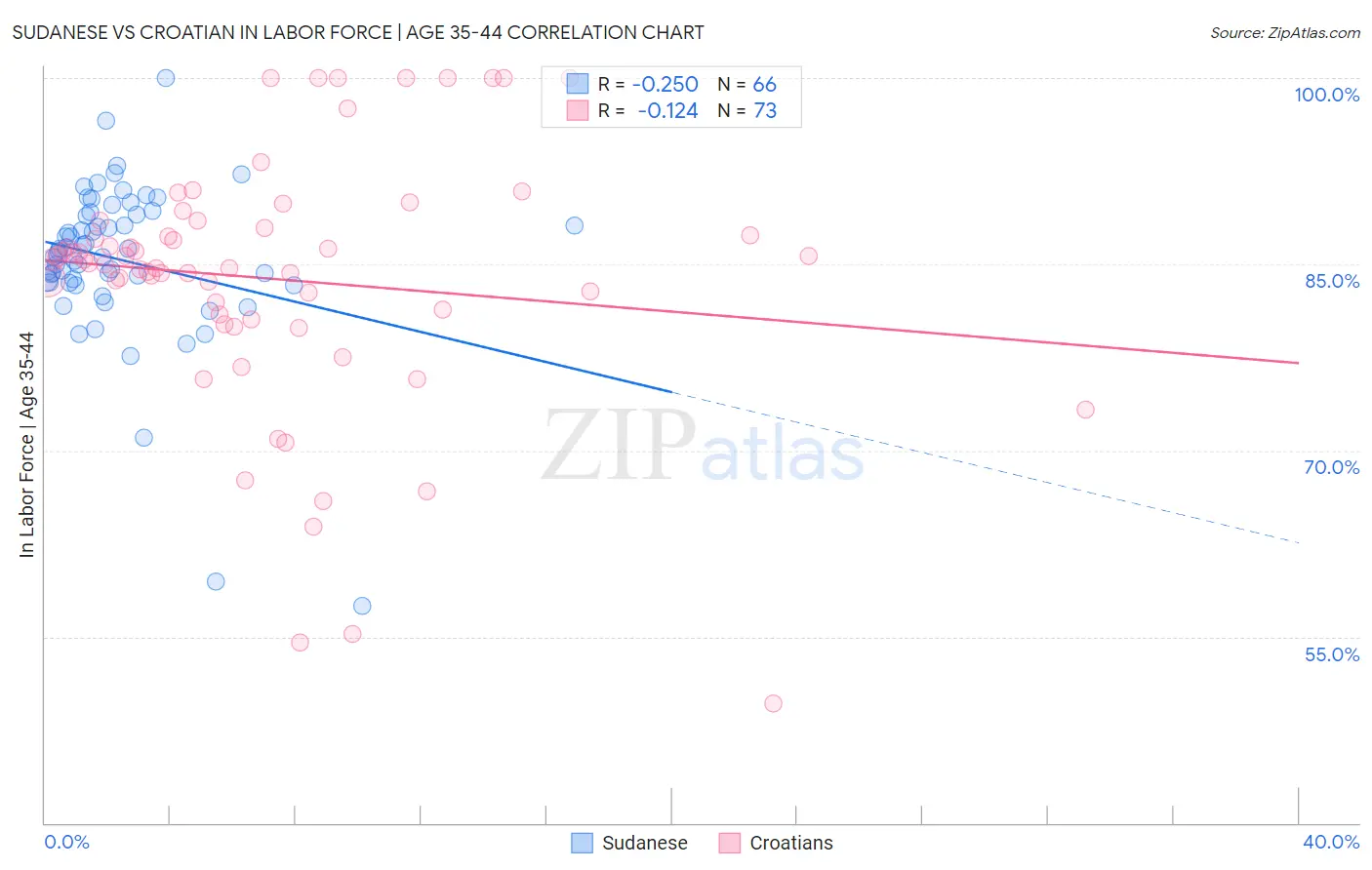 Sudanese vs Croatian In Labor Force | Age 35-44